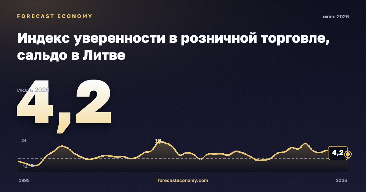 Индекс уверенности в розничной торговле, сальдо в Литве: график динамики 1995–2026, последнее значение 4,2, источник Евростат