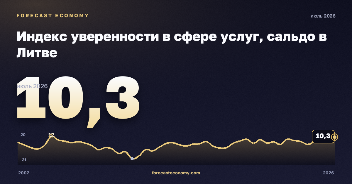 Индекс уверенности в сфере услуг, сальдо в Литве: график динамики 2002–2026, последнее значение 10,3, источник Евростат