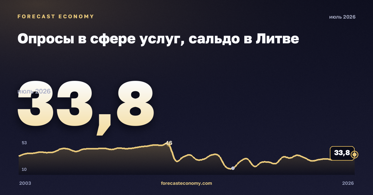 Опросы в сфере услуг, сальдо в Литве: график динамики 2003–2026, последнее значение 33,8, источник Евростат