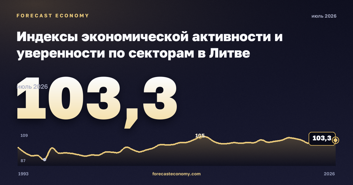 Индексы экономической активности и уверенности по секторам в Литве: график динамики 1993–2026, последнее значение 103,3, источник Евростат