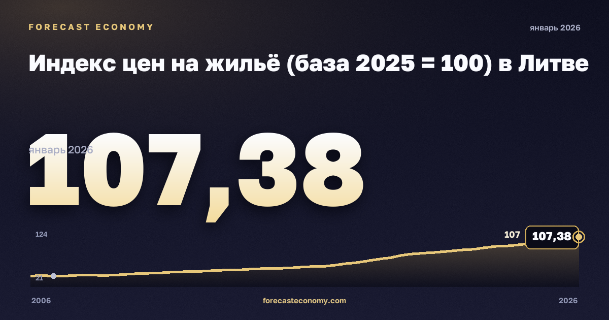 Индекс цен на жильё (база 2025 = 100) в Литве: график динамики 2006–2026, последнее значение 107,38, источник Евростат