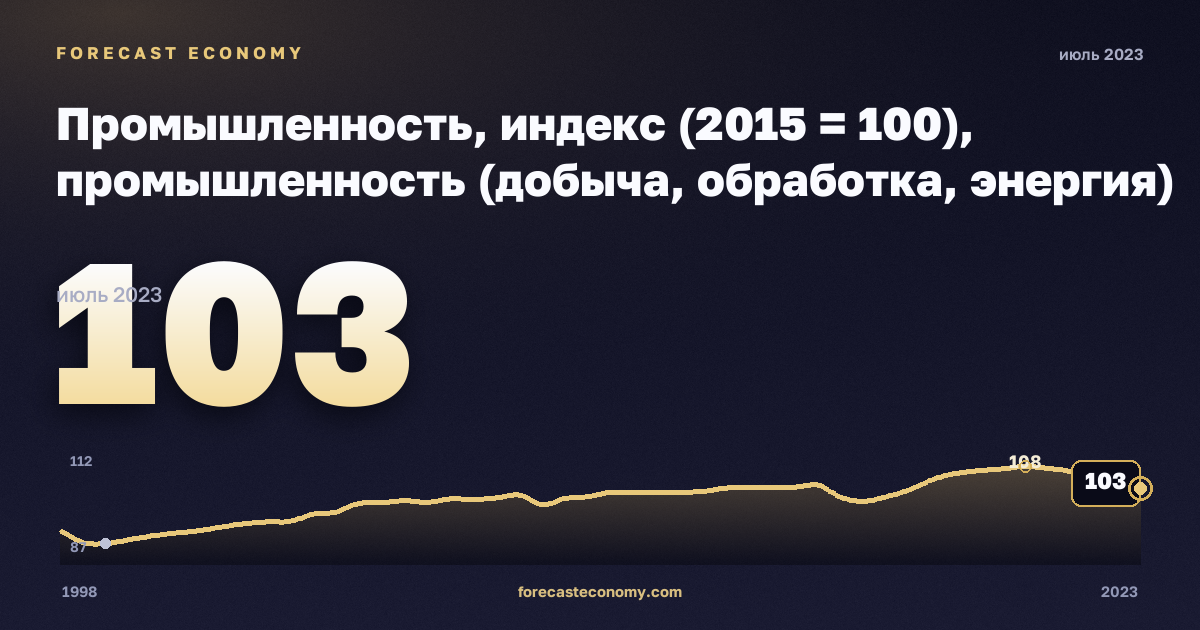 Промышленность, индекс (2015 = 100), промышленность (добыча, обработка, энергия) в Литве: график динамики 1998–2023, последнее значение 103, источник Евростат