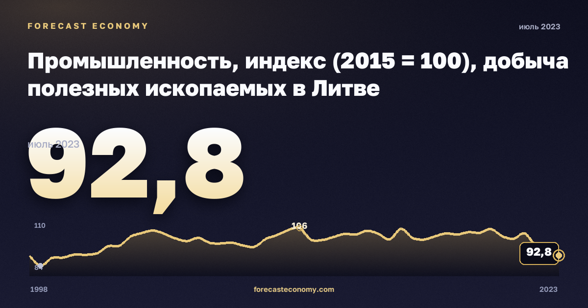 Промышленность, индекс (2015 = 100), добыча полезных ископаемых в Литве: график динамики 1998–2023, последнее значение 92,8, источник Евростат