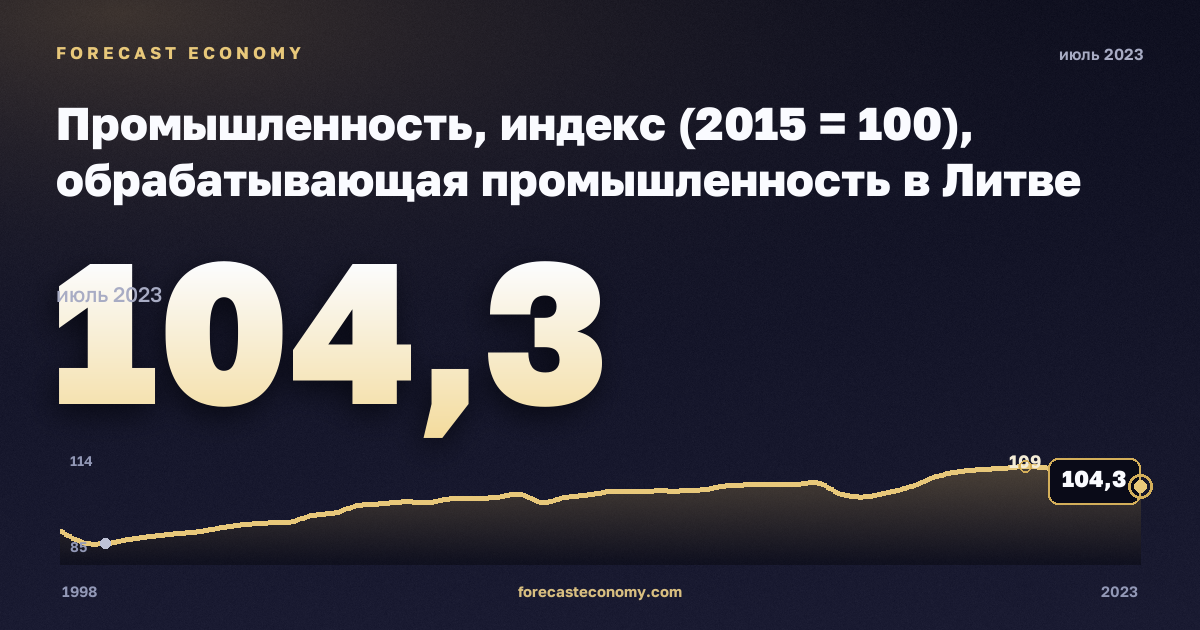 Промышленность, индекс (2015 = 100), обрабатывающая промышленность в Литве: график динамики 1998–2023, последнее значение 104,3, источник Евростат