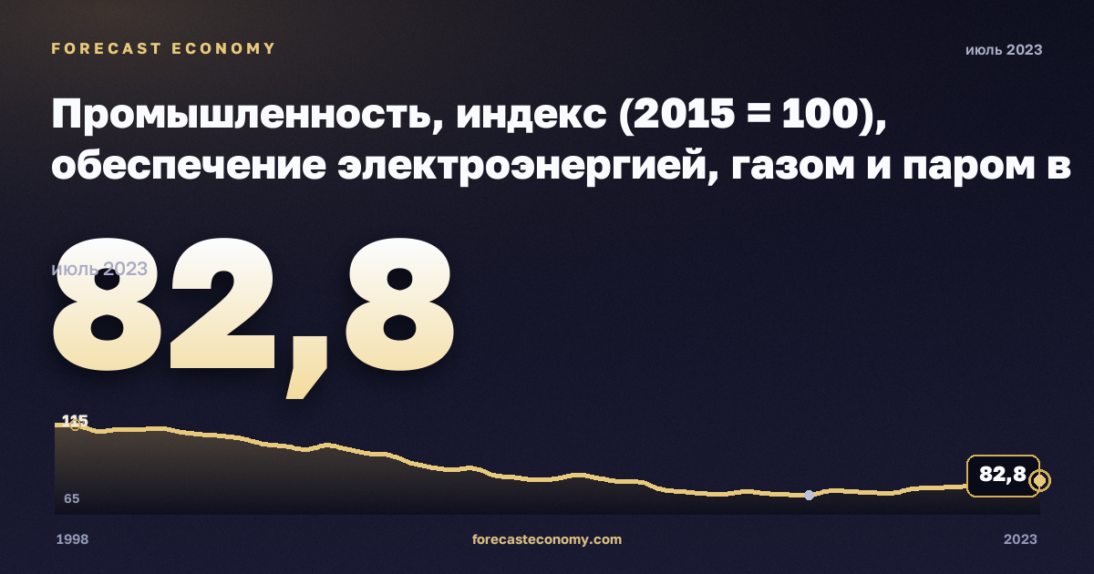 Промышленность, индекс (2015 = 100), обеспечение электроэнергией, газом и паром в Литве: график динамики 1998–2023, последнее значение 82,8, источник Евростат