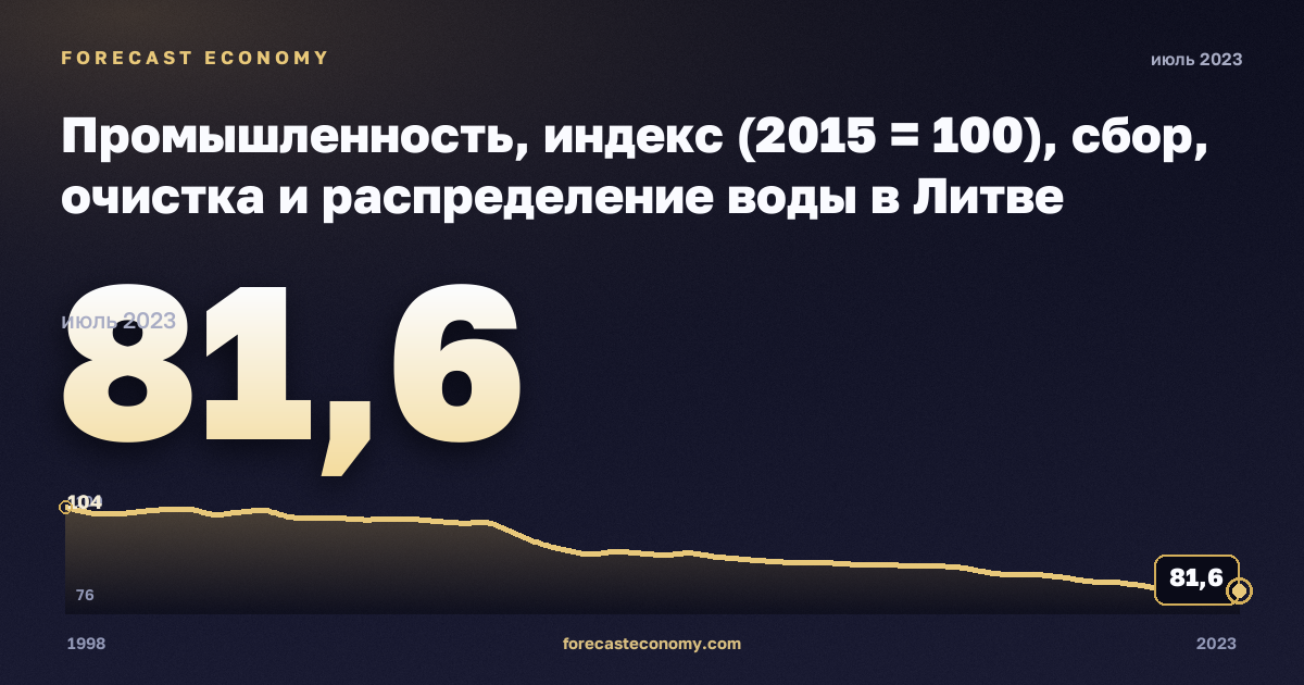 Промышленность, индекс (2015 = 100), сбор, очистка и распределение воды в Литве: график динамики 1998–2023, последнее значение 81,6, источник Евростат