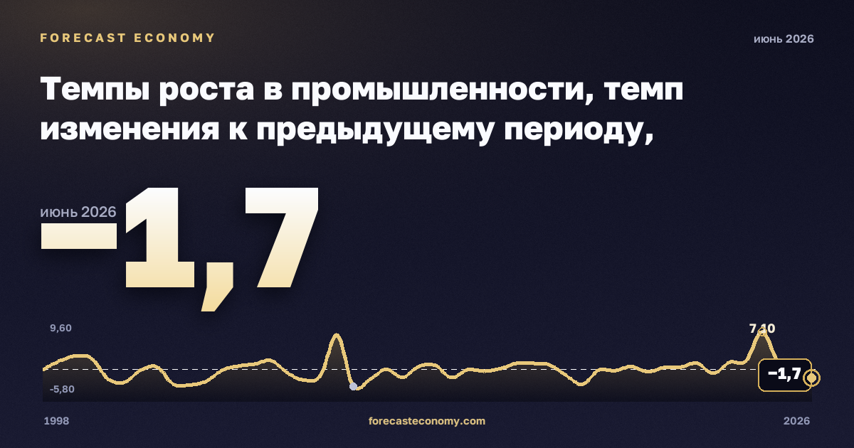 Темпы роста в промышленности, темп изменения к предыдущему периоду, промышленность (разделы B–E) в Литве: график динамики 1998–2026, последнее значение −1,7, источник Евростат