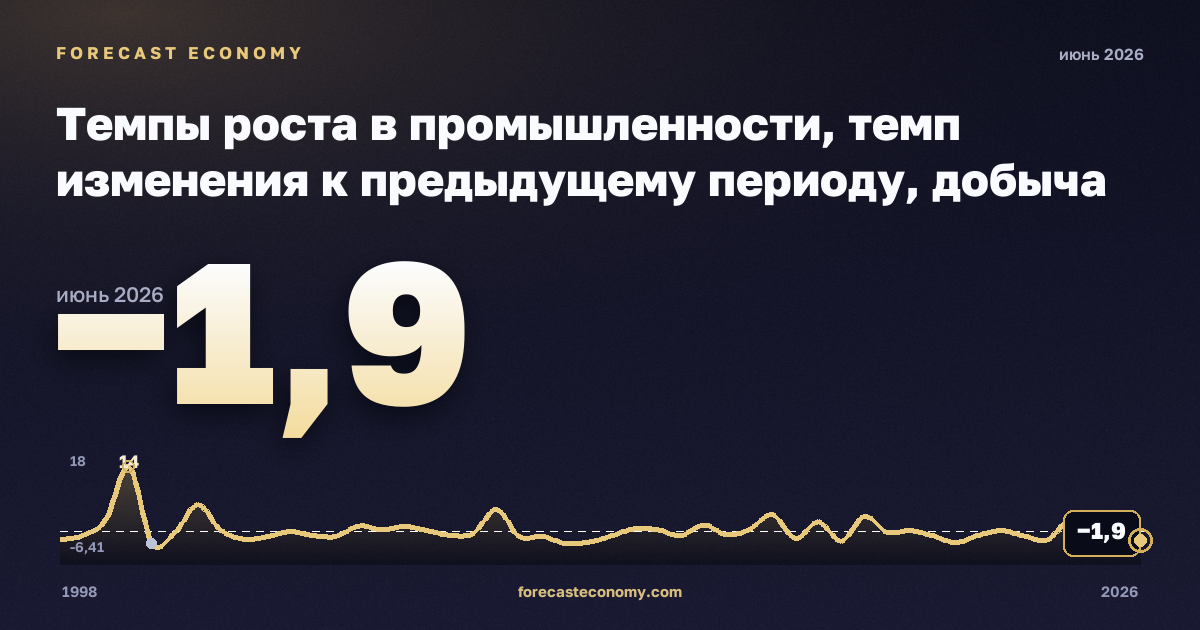 Темпы роста в промышленности, темп изменения к предыдущему периоду, добыча полезных ископаемых в Литве: график динамики 1998–2026, последнее значение −1,9, источник Евростат