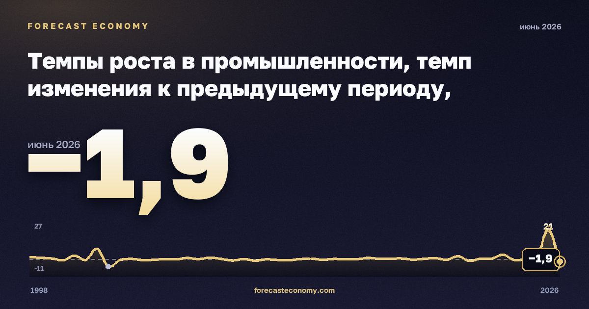 Темпы роста в промышленности, темп изменения к предыдущему периоду, капитальные товары в Литве: график динамики 1998–2026, последнее значение −1,9, источник Евростат