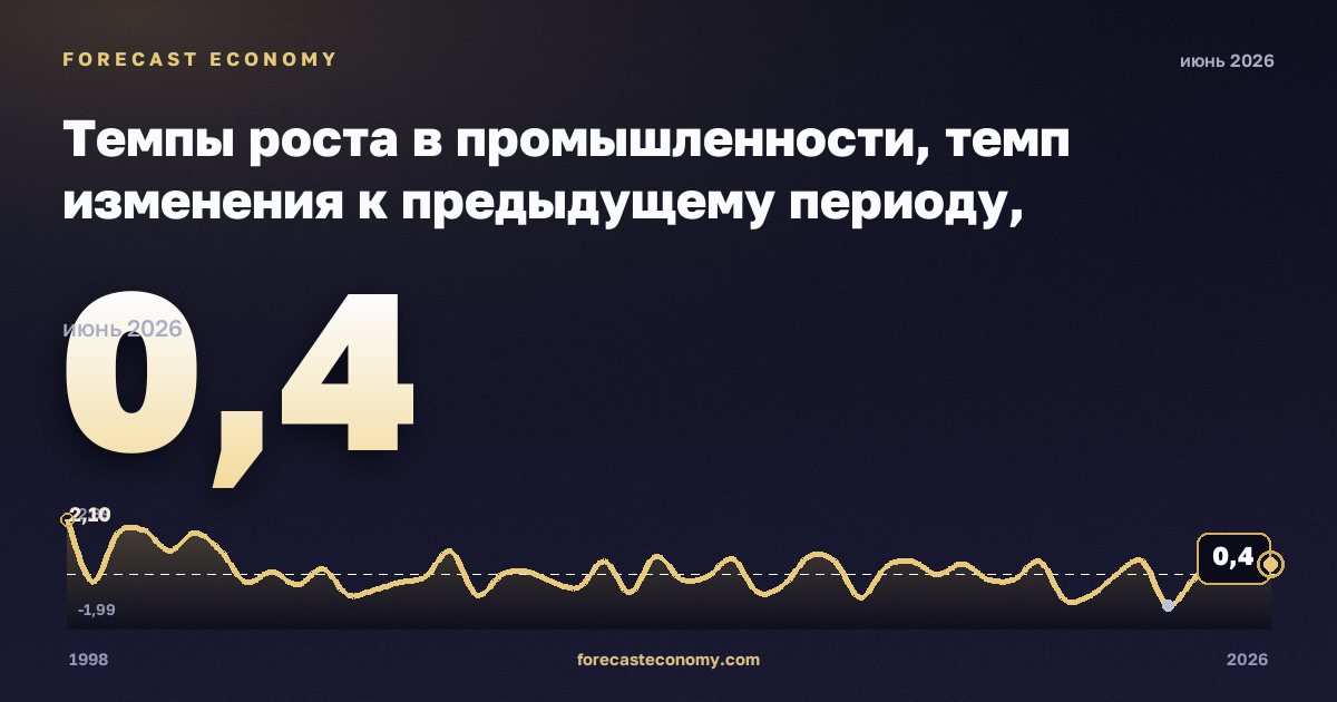 Темпы роста в промышленности, темп изменения к предыдущему периоду, потребительские товары в Литве: график динамики 1998–2026, последнее значение 0,4, источник Евростат