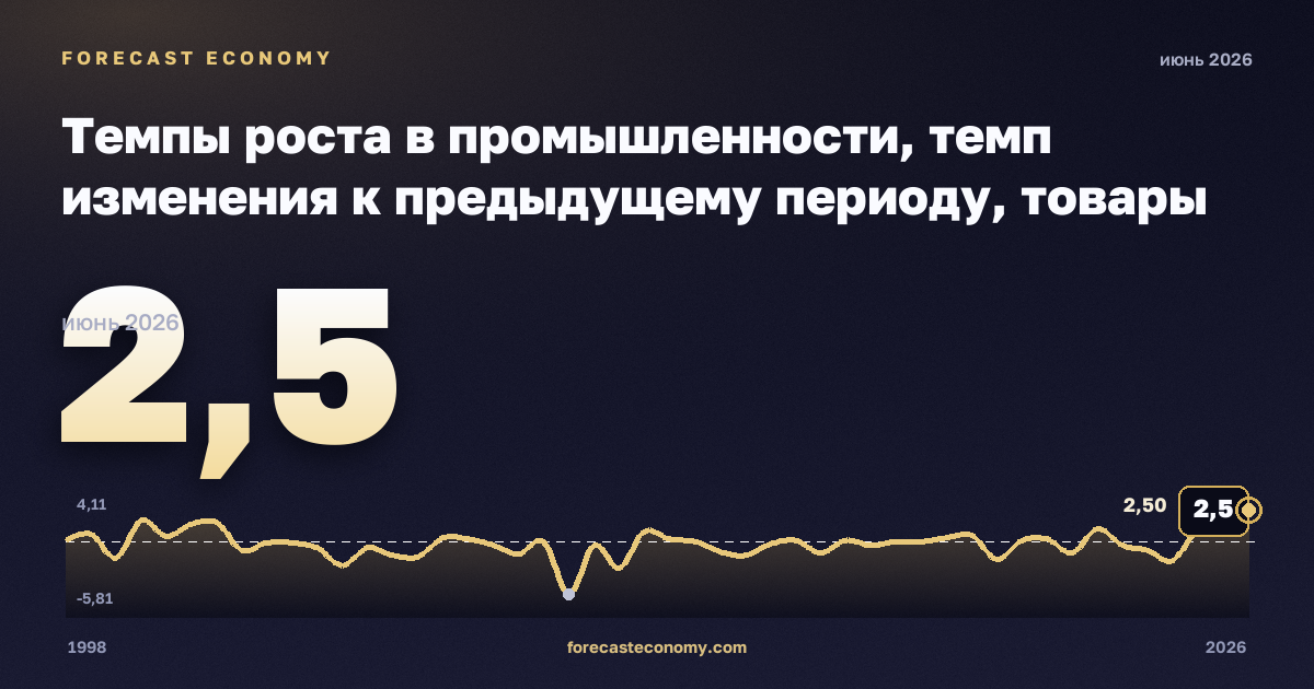 Темпы роста в промышленности, темп изменения к предыдущему периоду, товары длительного пользования в Литве: график динамики 1998–2026, последнее значение 2,5, источник Евростат