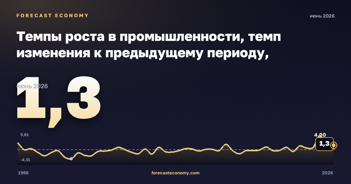 Темпы роста в промышленности, темп изменения к предыдущему периоду, промежуточные товары в Литве: график динамики 1998–2026, последнее значение 1,3, источник Евростат