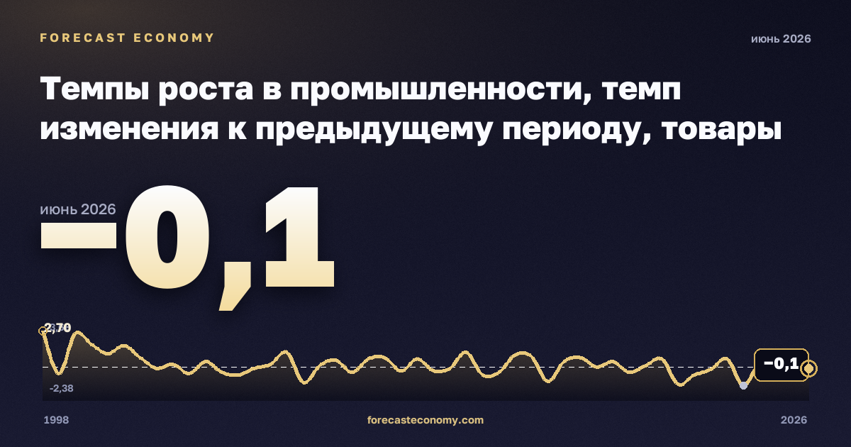 Темпы роста в промышленности, темп изменения к предыдущему периоду, товары кратковременного пользования в Литве: график динамики 1998–2026, последнее значение −0,1, источник Евростат