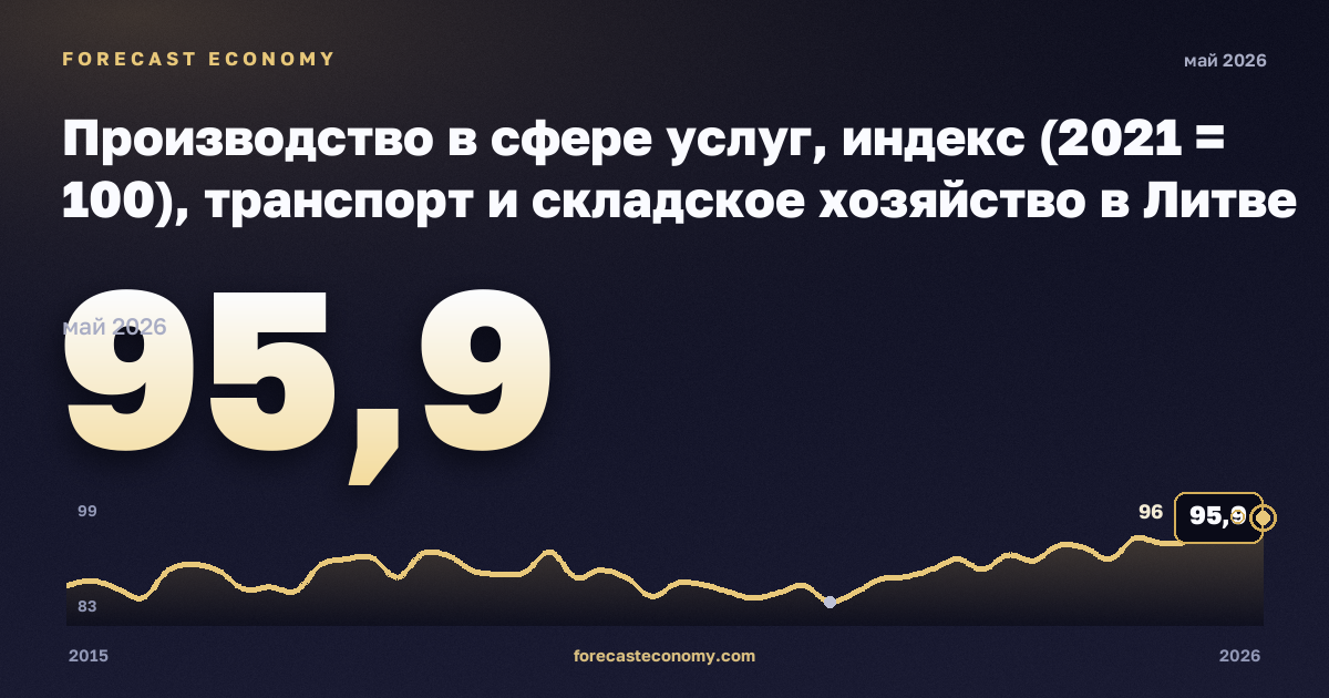 Производство в сфере услуг, индекс (2021 = 100), транспорт и складское хозяйство в Литве: график динамики 2015–2026, последнее значение 95,9, источник Евростат