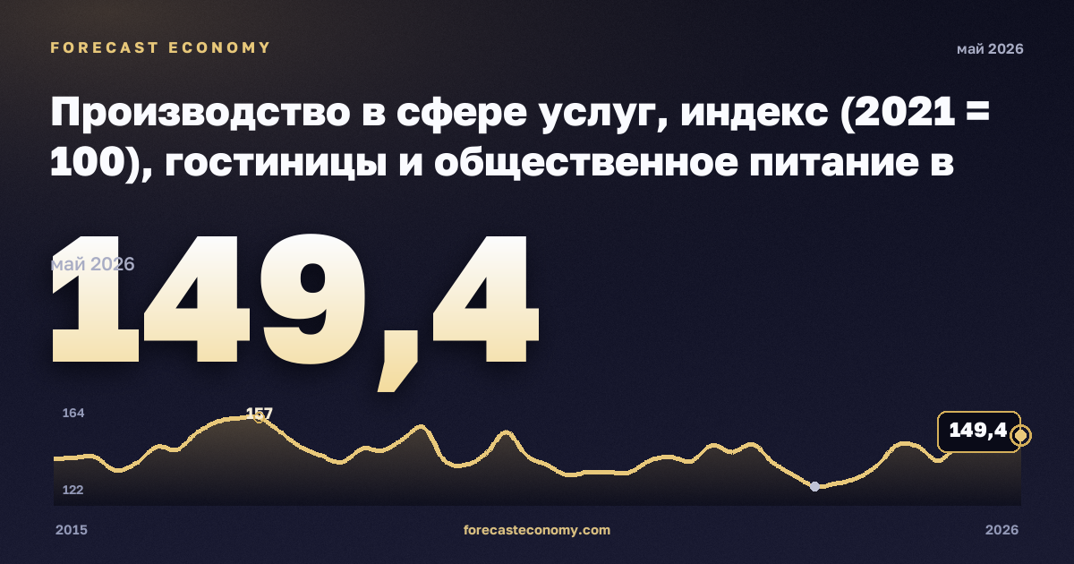 Производство в сфере услуг, индекс (2021 = 100), гостиницы и общественное питание в Литве: график динамики 2015–2026, последнее значение 149,4, источник Евростат