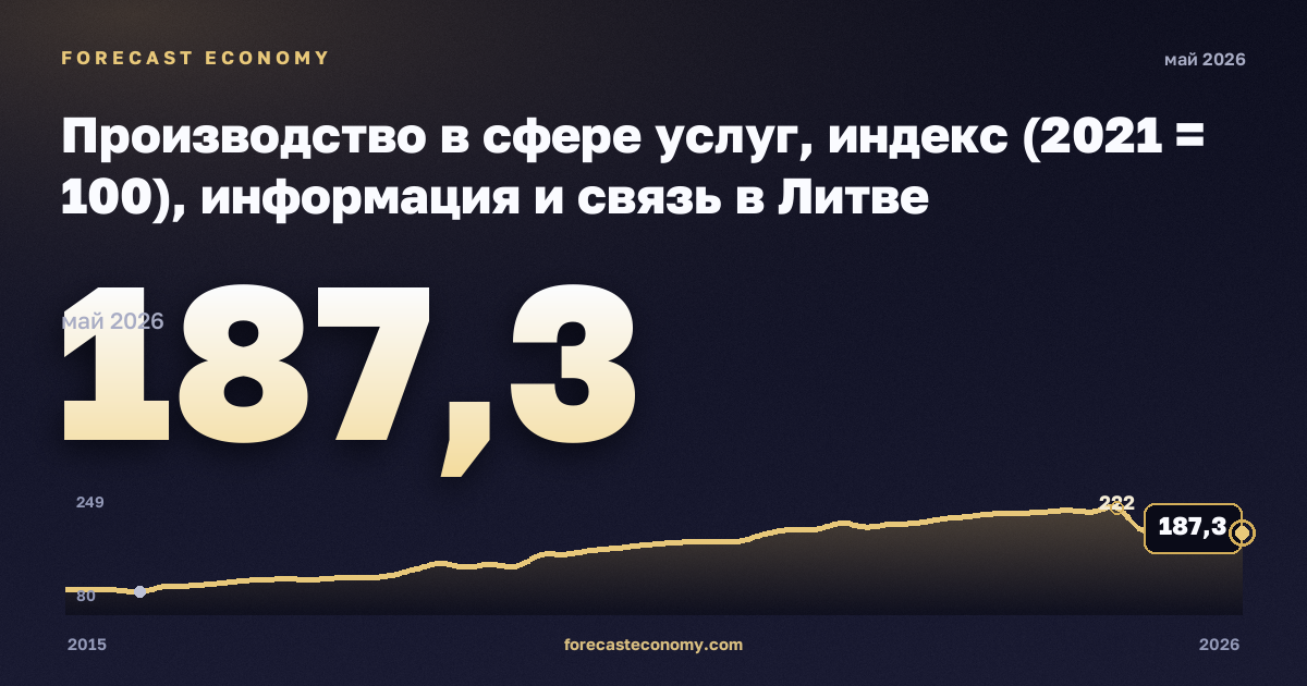 Производство в сфере услуг, индекс (2021 = 100), информация и связь в Литве: график динамики 2015–2026, последнее значение 187,3, источник Евростат