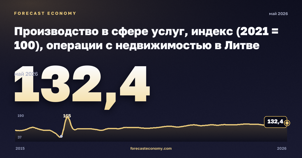 Производство в сфере услуг, индекс (2021 = 100), операции с недвижимостью в Литве: график динамики 2015–2026, последнее значение 132,4, источник Евростат