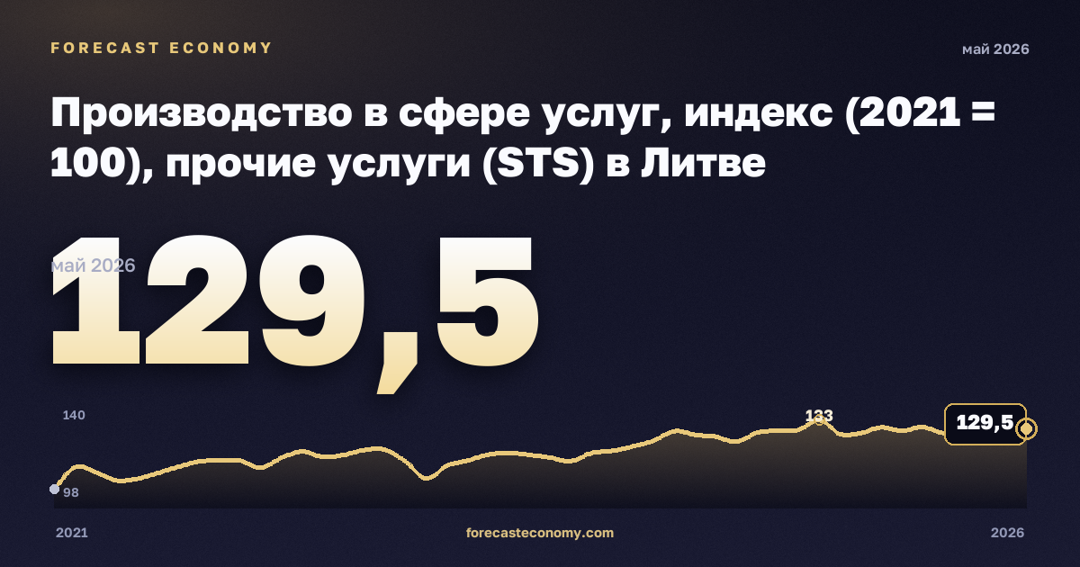 Производство в сфере услуг, индекс (2021 = 100), прочие услуги (STS) в Литве: график динамики 2021–2026, последнее значение 129,5, источник Евростат