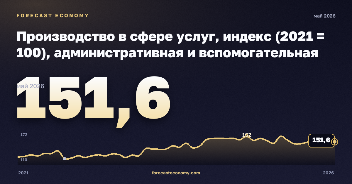 Производство в сфере услуг, индекс (2021 = 100), административная и вспомогательная деятельность в Литве: график динамики 2021–2026, последнее значение 151,6, источник Евростат