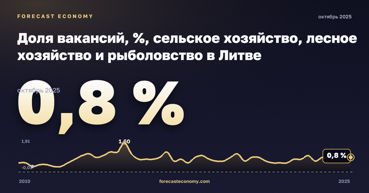 Доля вакансий, %, сельское хозяйство, лесное хозяйство и рыболовство в Литве: график динамики 2010–2025, последнее значение 0,8 %, источник Евростат