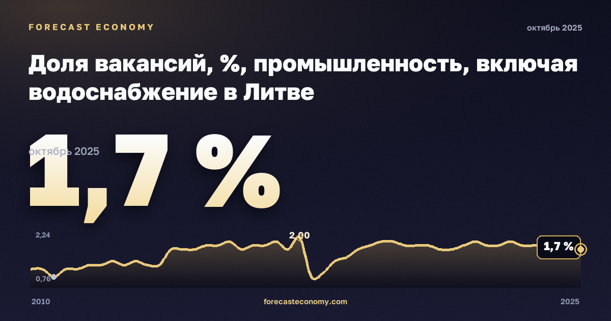 Доля вакансий, %, промышленность, включая водоснабжение в Литве: график динамики 2010–2025, последнее значение 1,7 %, источник Евростат