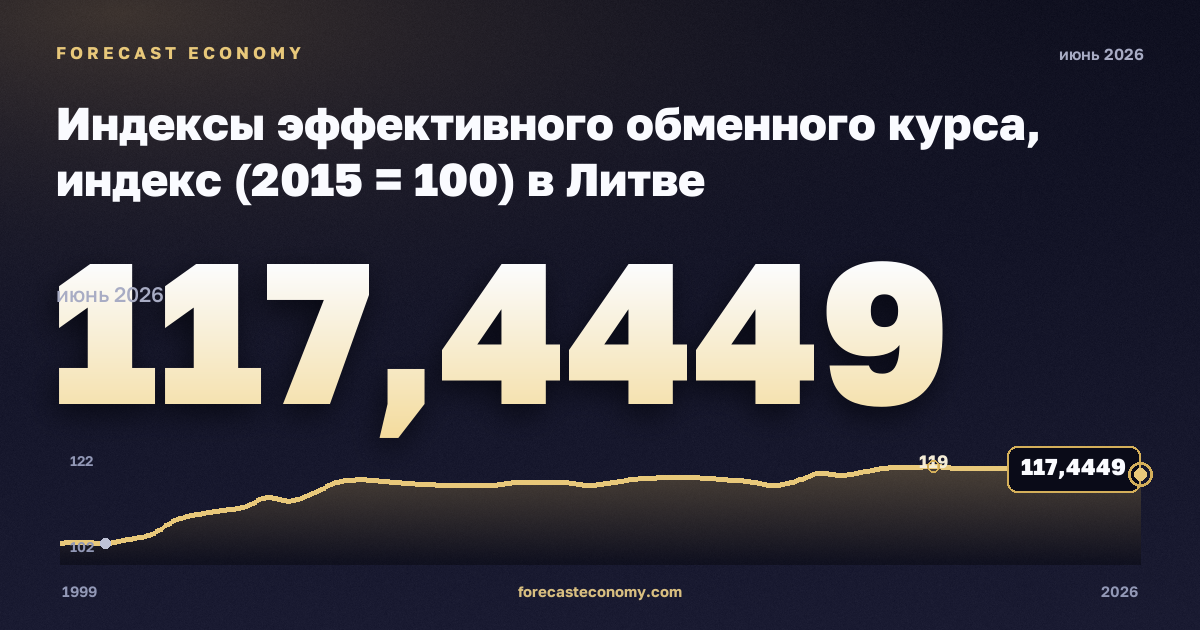 Индексы эффективного обменного курса, индекс (2015 = 100) в Литве: график динамики 1999–2026, последнее значение 117,4449, источник Евростат