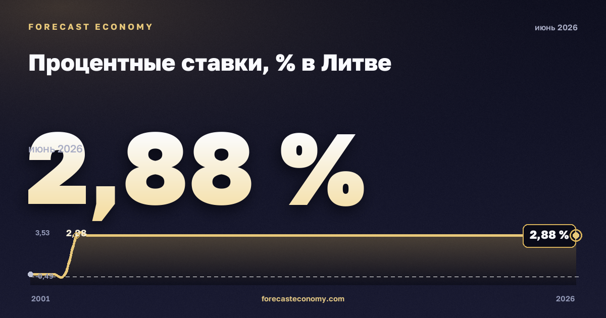 Процентные ставки, % в Литве: график динамики 2001–2026, последнее значение 2,88 %, источник Евростат