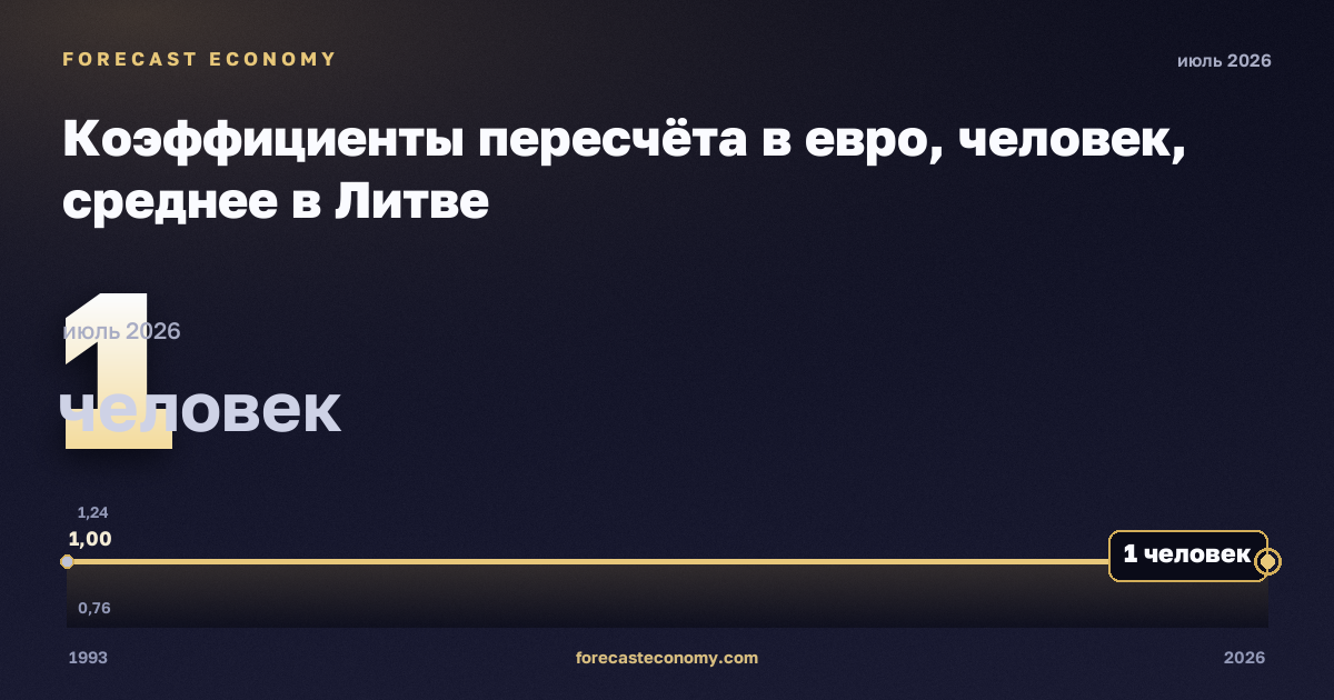 Коэффициенты пересчёта в евро, человек, среднее в Литве: график динамики 1993–2026, последнее значение 1 человек, источник Евростат
