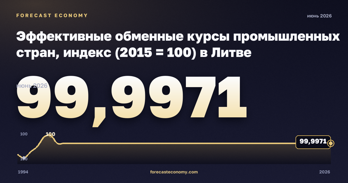 Эффективные обменные курсы промышленных стран, индекс (2015 = 100) в Литве: график динамики 1994–2026, последнее значение 99,9971, источник Евростат