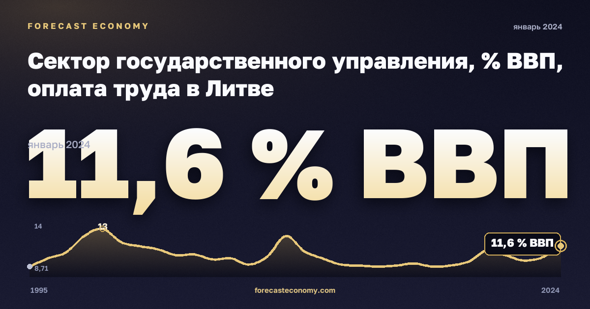 Сектор государственного управления, % ВВП, оплата труда в Литве: график динамики 1995–2024, последнее значение 11,6 % ВВП, источник Евростат