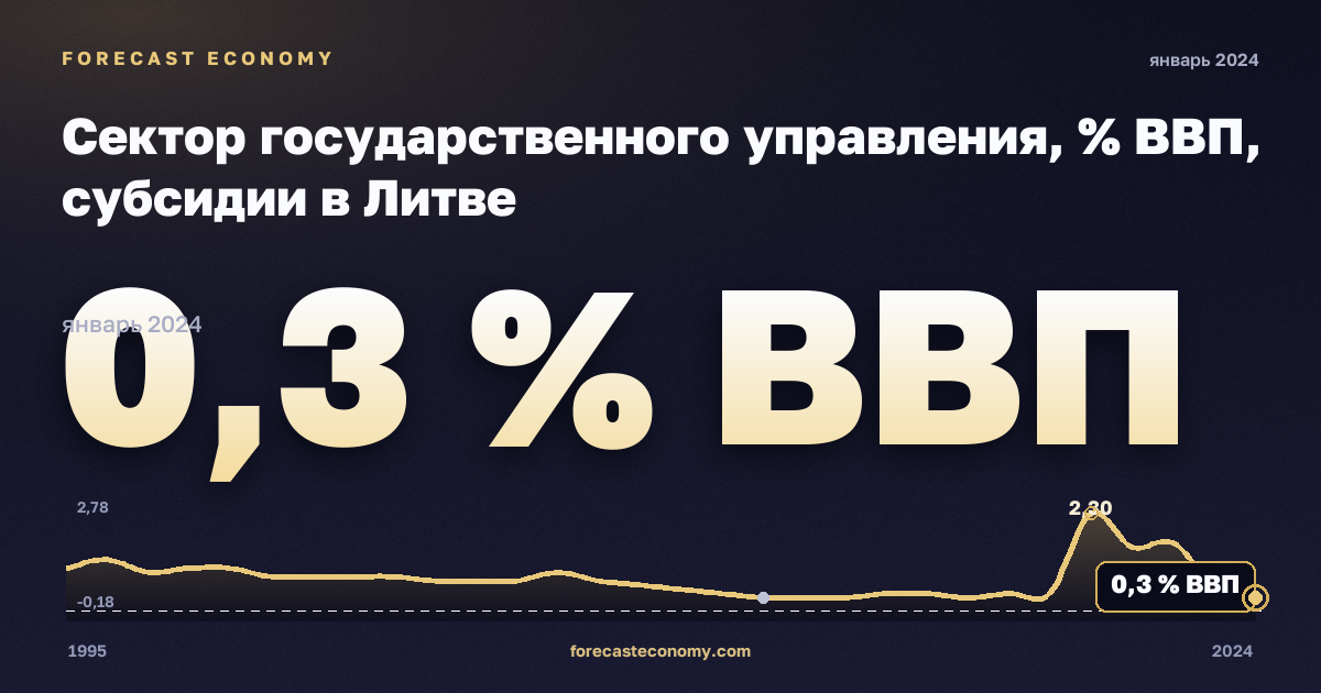 Сектор государственного управления, % ВВП, субсидии в Литве: график динамики 1995–2024, последнее значение 0,3 % ВВП, источник Евростат