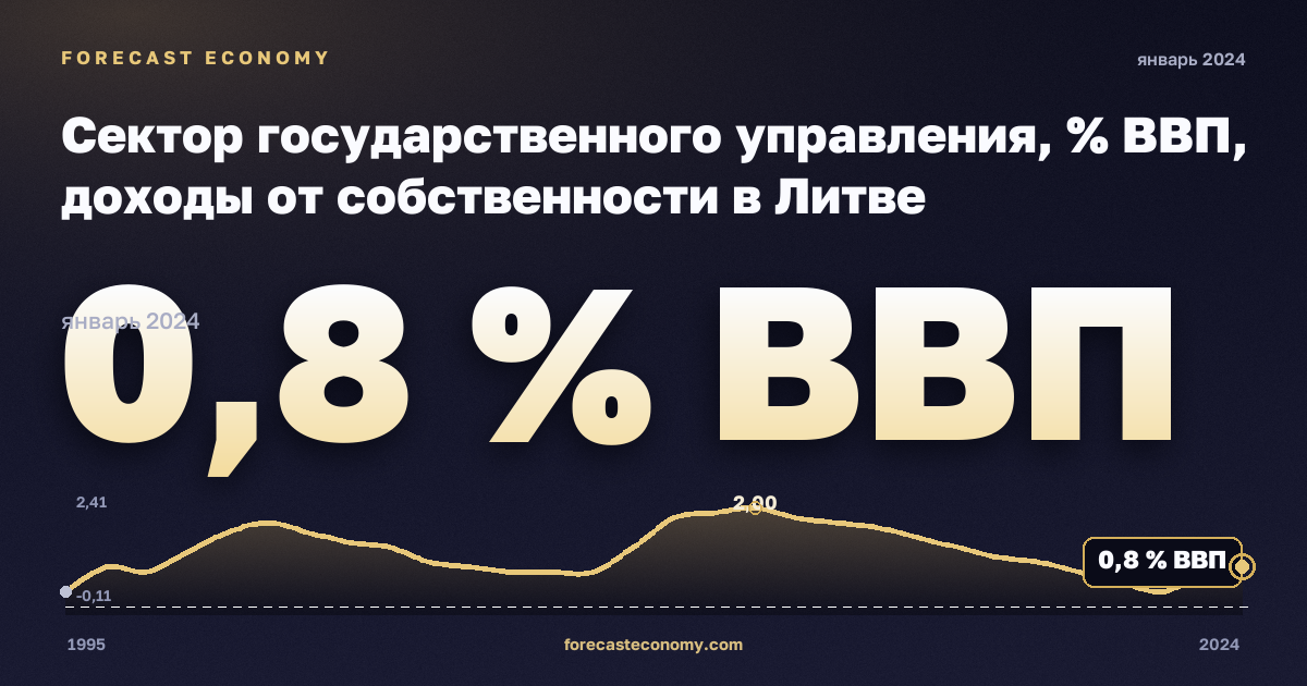 Сектор государственного управления, % ВВП, доходы от собственности в Литве: график динамики 1995–2024, последнее значение 0,8 % ВВП, источник Евростат