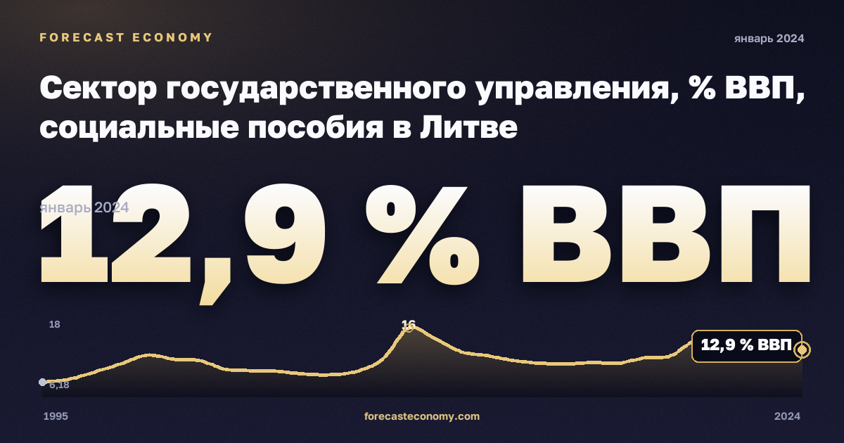 Сектор государственного управления, % ВВП, социальные пособия в Литве: график динамики 1995–2024, последнее значение 12,9 % ВВП, источник Евростат