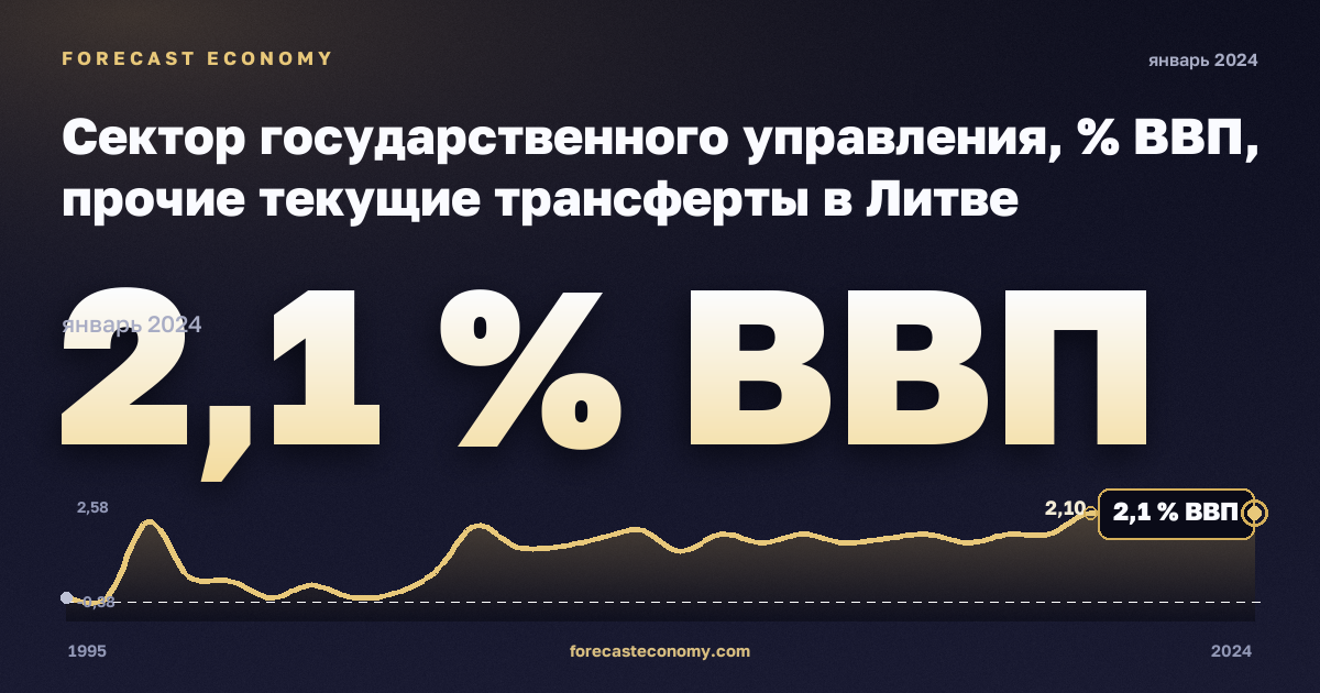 Сектор государственного управления, % ВВП, прочие текущие трансферты в Литве: график динамики 1995–2024, последнее значение 2,1 % ВВП, источник Евростат