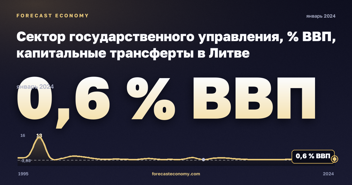 Сектор государственного управления, % ВВП, капитальные трансферты в Литве: график динамики 1995–2024, последнее значение 0,6 % ВВП, источник Евростат