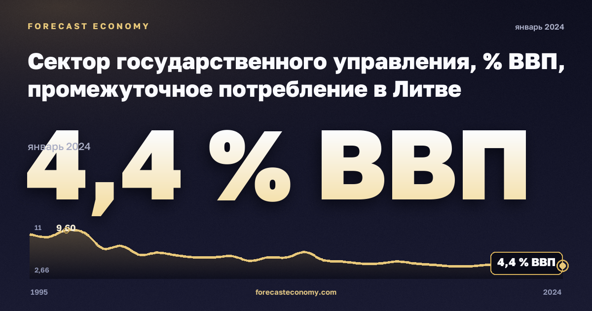 Сектор государственного управления, % ВВП, промежуточное потребление в Литве: график динамики 1995–2024, последнее значение 4,4 % ВВП, источник Евростат
