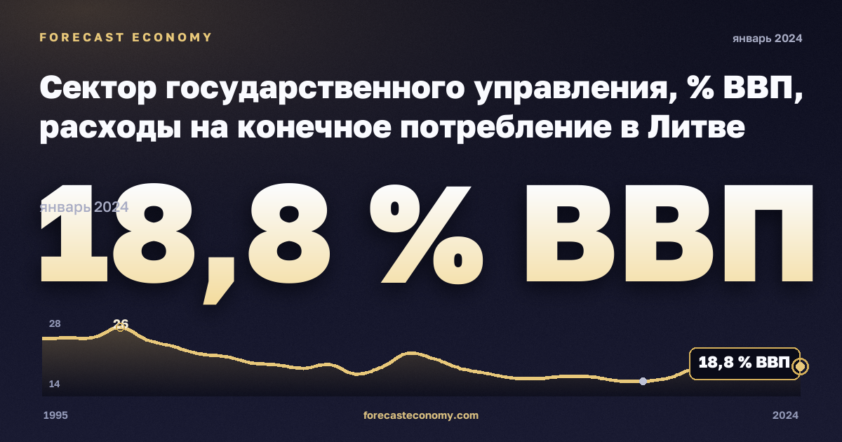 Сектор государственного управления, % ВВП, расходы на конечное потребление в Литве: график динамики 1995–2024, последнее значение 18,8 % ВВП, источник Евростат
