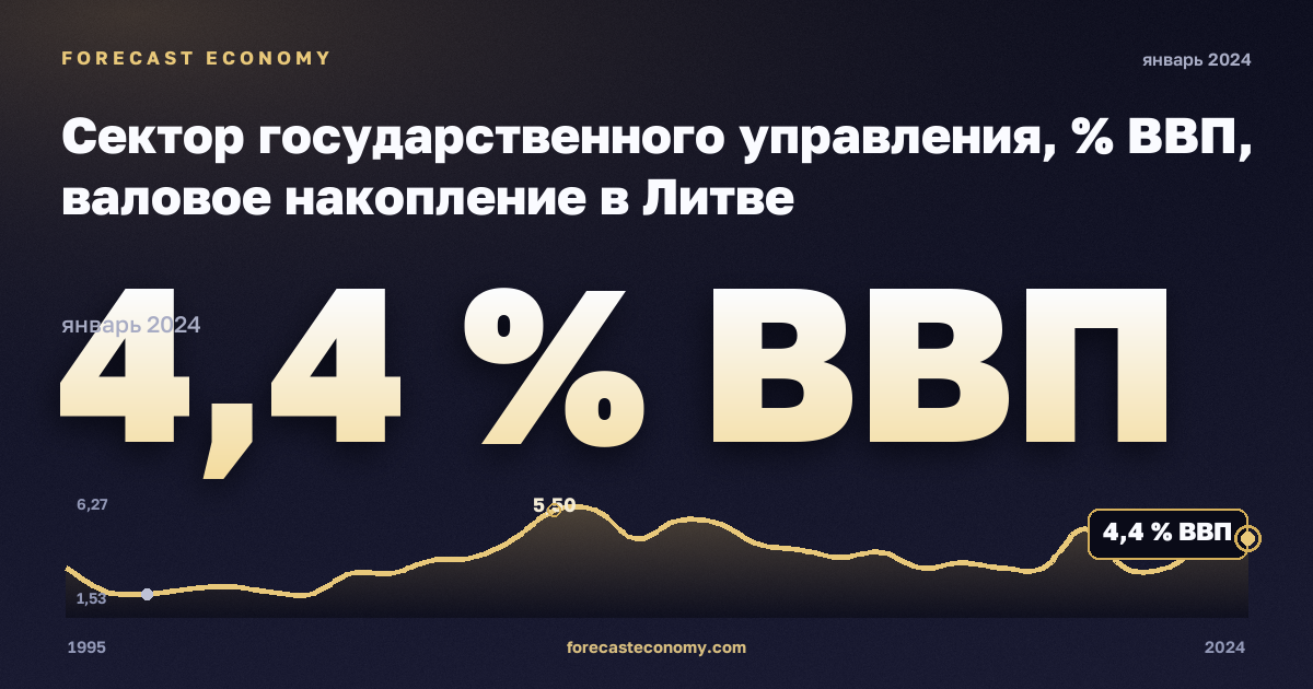 Сектор государственного управления, % ВВП, валовое накопление в Литве: график динамики 1995–2024, последнее значение 4,4 % ВВП, источник Евростат