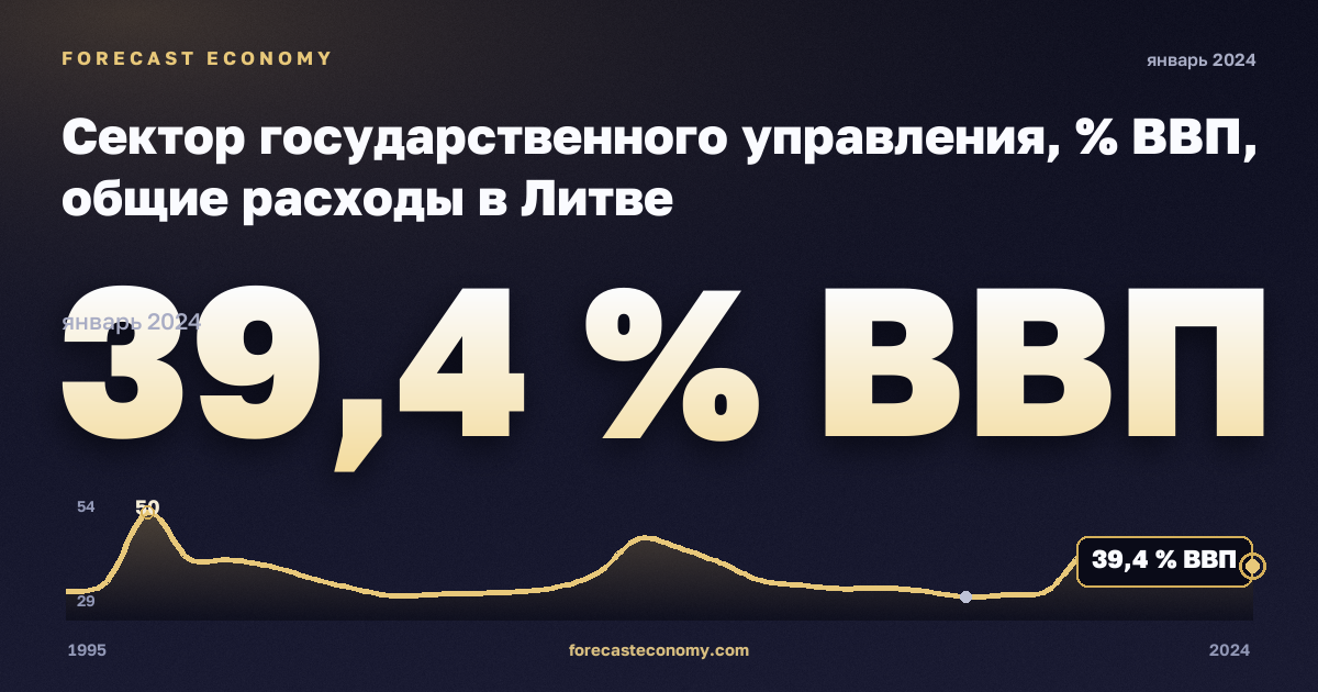 Сектор государственного управления, % ВВП, общие расходы в Литве: график динамики 1995–2024, последнее значение 39,4 % ВВП, источник Евростат