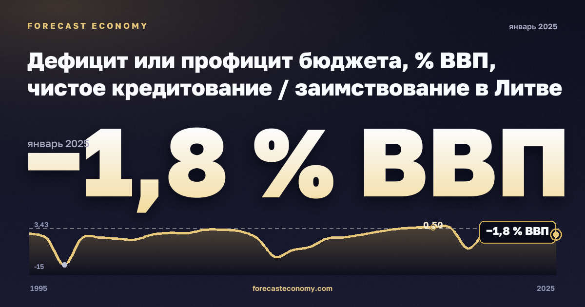 Дефицит или профицит бюджета, % ВВП, чистое кредитование / заимствование в Литве: график динамики 1995–2025, последнее значение −1,8 % ВВП, источник Евростат