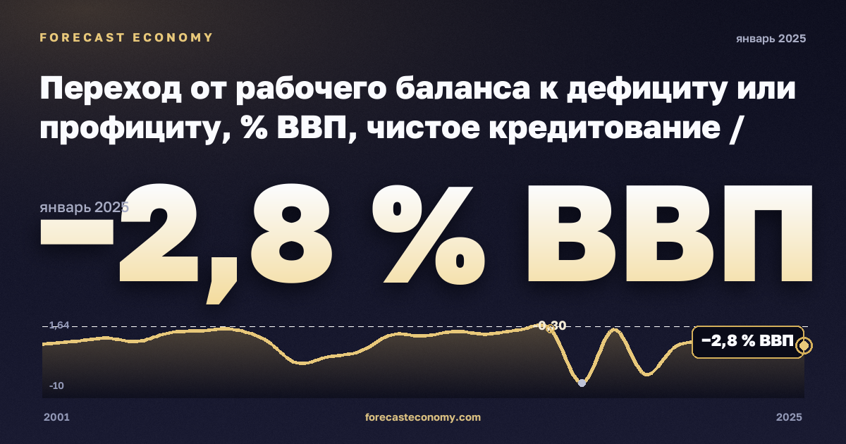 Переход от рабочего баланса к дефициту или профициту, % ВВП, чистое кредитование / заимствование в Литве: график динамики 2001–2025, последнее значение −2,8 % ВВП, источник Евростат