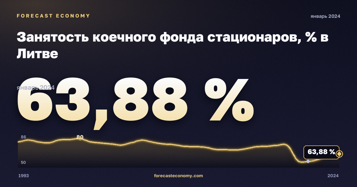 Занятость коечного фонда стационаров, % в Литве: график динамики 1993–2024, последнее значение 63,88 %, источник Евростат