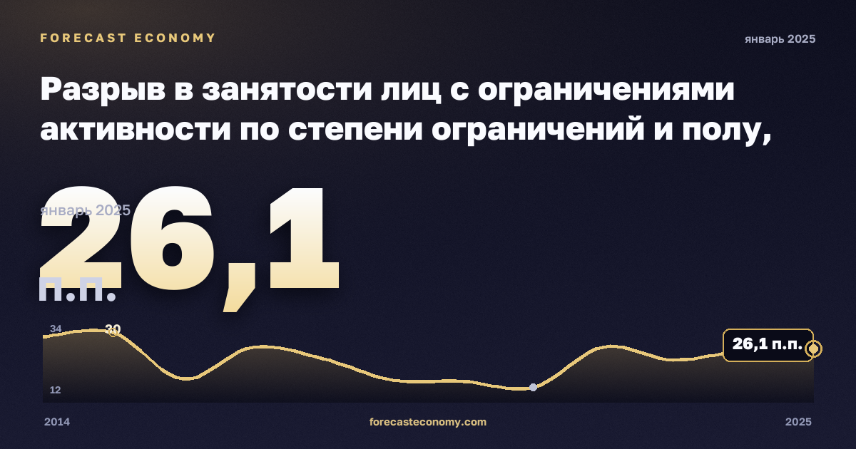 Разрыв в занятости лиц с ограничениями активности по степени ограничений и полу, п.п., женщины в Литве: график динамики 2014–2025, последнее значение 26,1 п.п., источник Евростат
