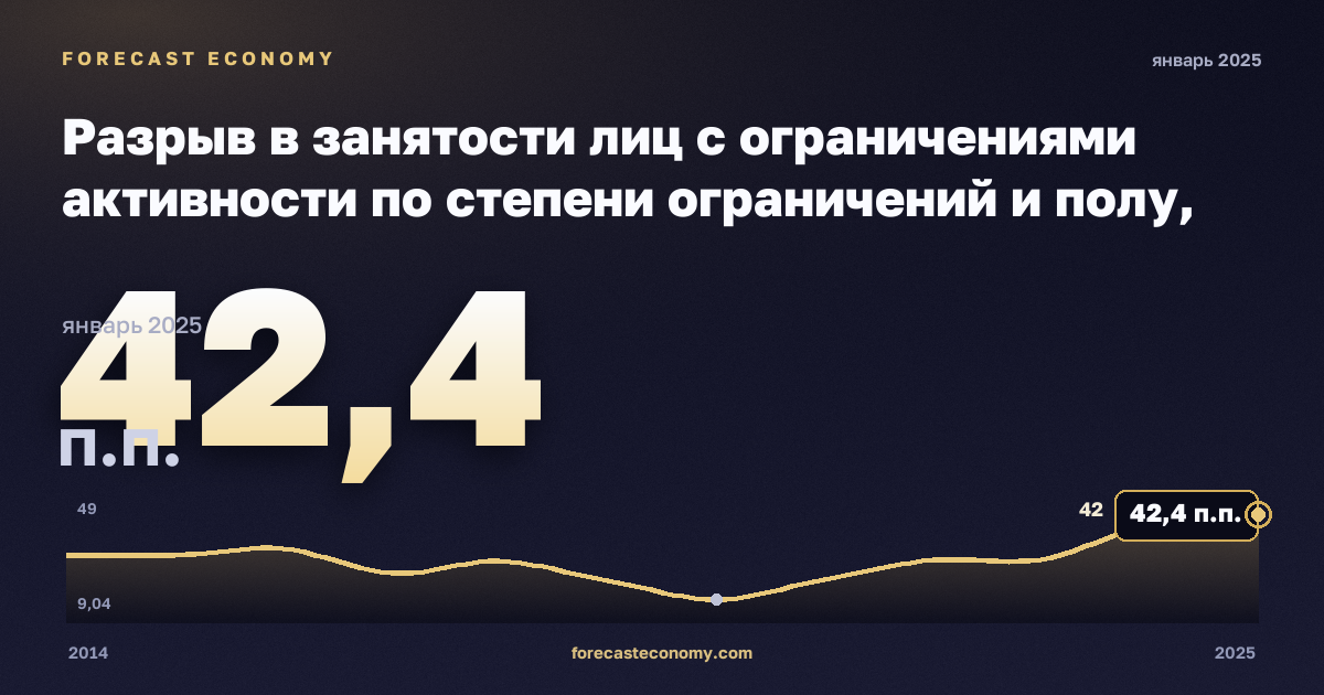 Разрыв в занятости лиц с ограничениями активности по степени ограничений и полу, п.п., мужчины в Литве: график динамики 2014–2025, последнее значение 42,4 п.п., источник Евростат