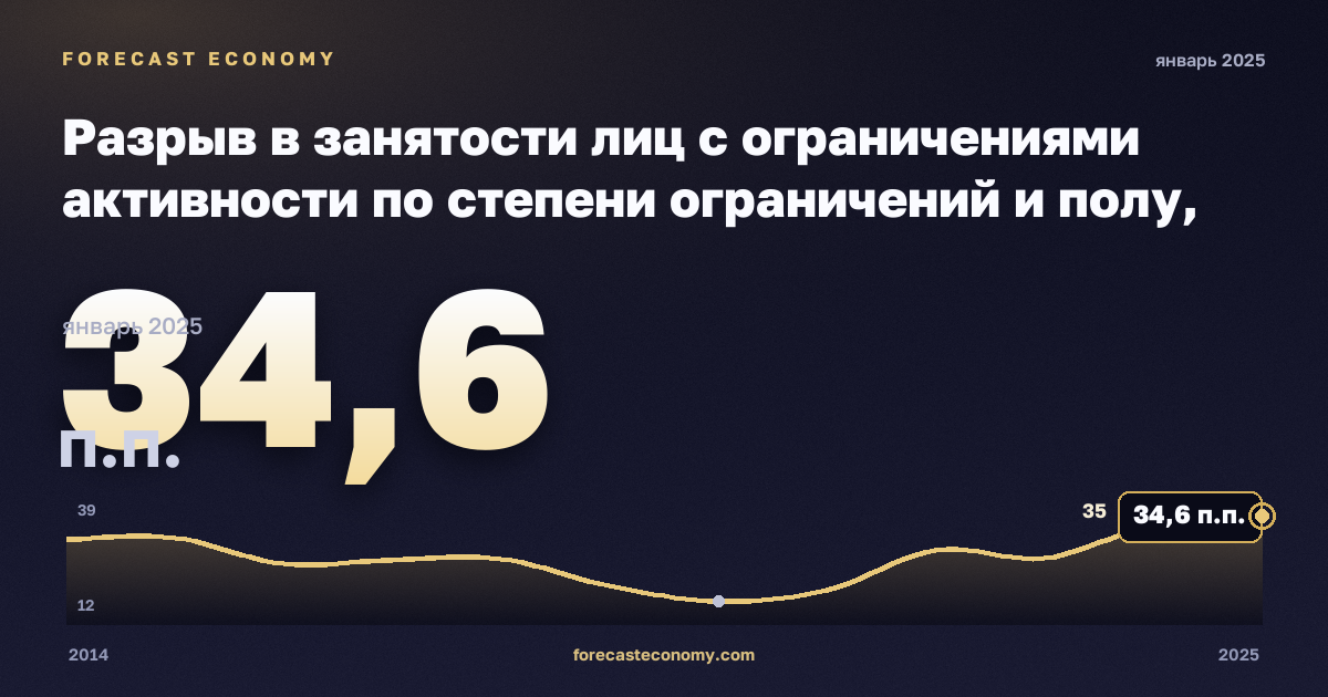Разрыв в занятости лиц с ограничениями активности по степени ограничений и полу, п.п. в Литве: график динамики 2014–2025, последнее значение 34,6 п.п., источник Евростат