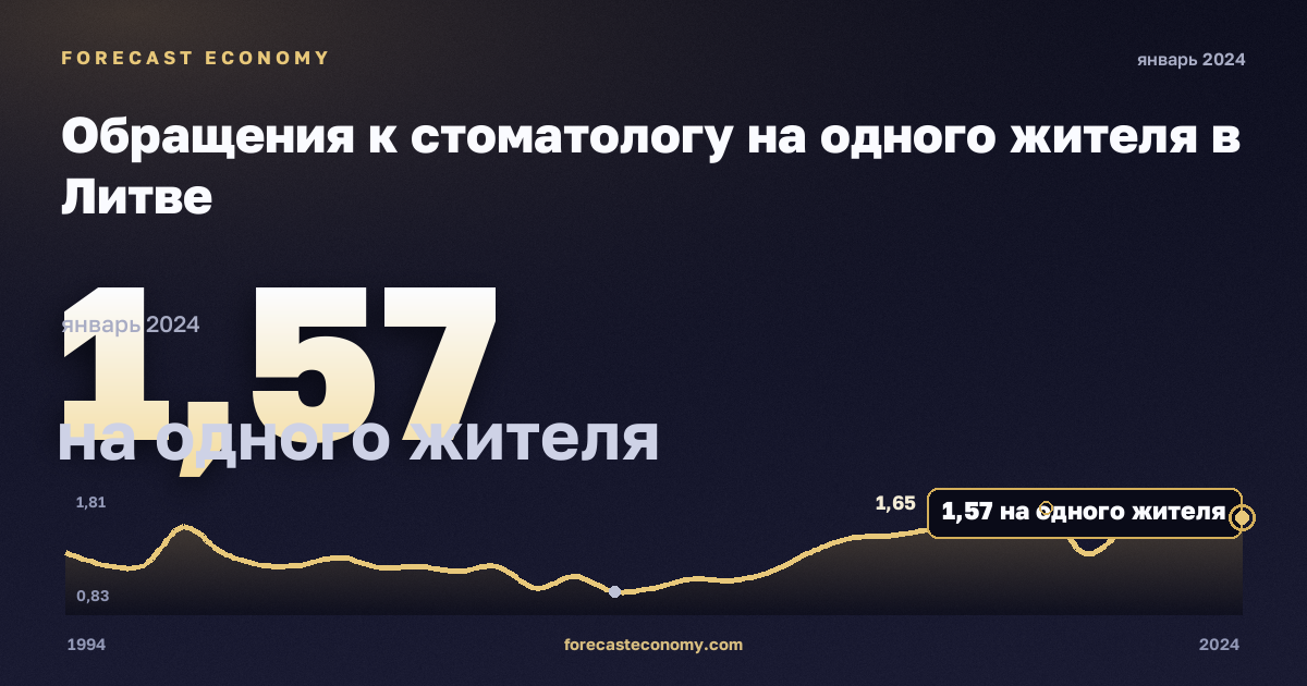 Обращения к стоматологу на одного жителя в Литве: график динамики 1994–2024, последнее значение 1,57 на одного жителя, источник Евростат