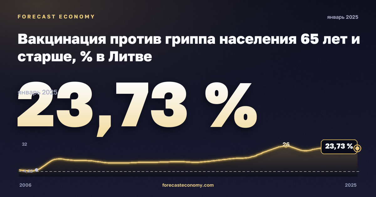 Вакцинация против гриппа населения 65 лет и старше, % в Литве: график динамики 2006–2025, последнее значение 23,73 %, источник Евростат