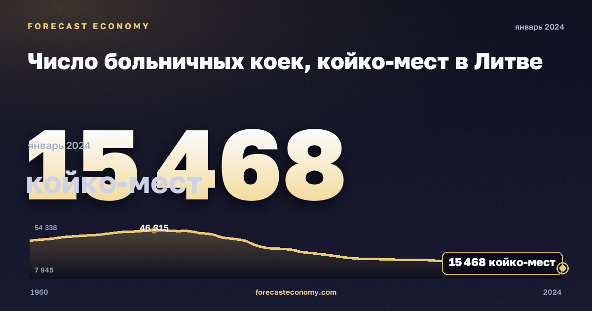 Число больничных коек, койко-мест в Литве: график динамики 1960–2024, последнее значение 15 468 койко-мест, источник Евростат