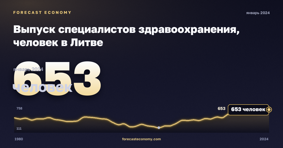 Выпуск специалистов здравоохранения, человек в Литве: график динамики 1980–2024, последнее значение 653 человек, источник Евростат