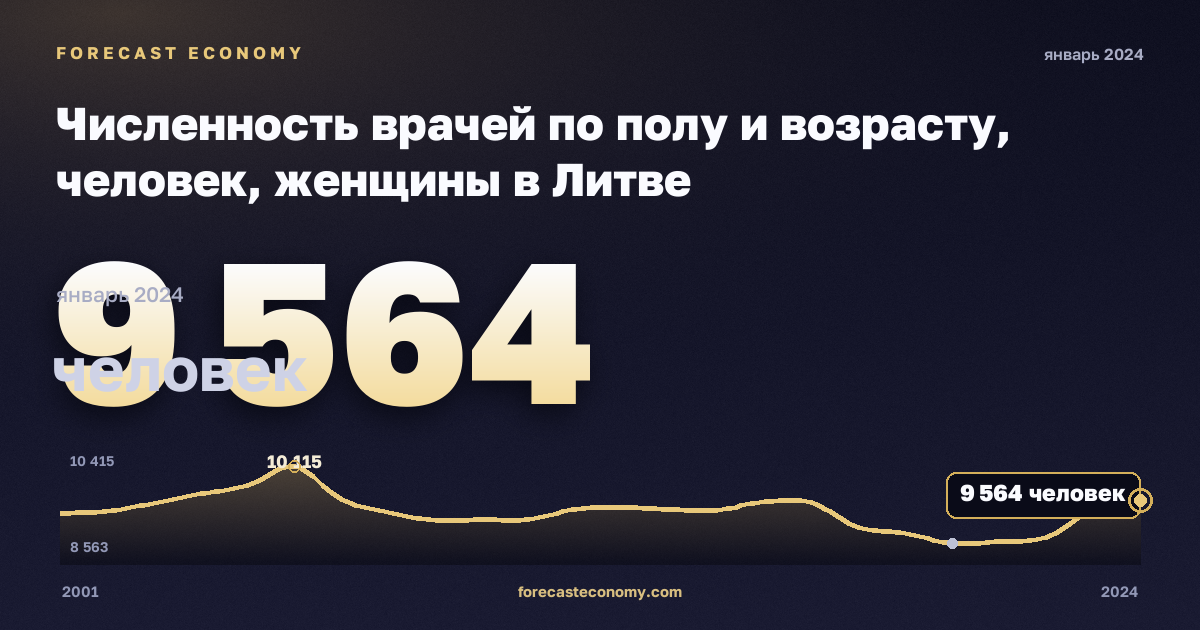 Численность врачей по полу и возрасту, человек, женщины в Литве: график динамики 2001–2024, последнее значение 9 564 человек, источник Евростат